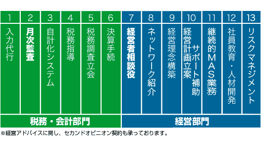 法人顧問体系の図